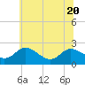 Middle Hooper Island tide chart for Saturday, June 20, 2026
