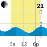 Middle Hooper Island tide chart for Sunday, June 21, 2026