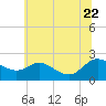 Middle Hooper Island tide chart for Monday, June 22, 2026