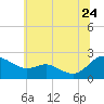Middle Hooper Island tide chart for Wednesday, June 24, 2026