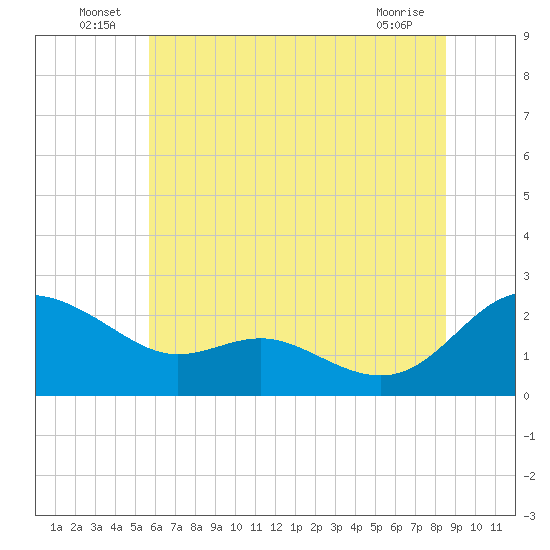 Middle Hooper Island tide chart for Thursday, June 25, 2026