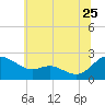 Middle Hooper Island tide chart for Thursday, June 25, 2026