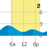Middle Hooper Island tide chart for Tuesday, June 2, 2026