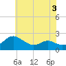 Middle Hooper Island tide chart for Wednesday, June 3, 2026
