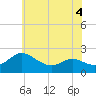 Middle Hooper Island tide chart for Thursday, June 4, 2026