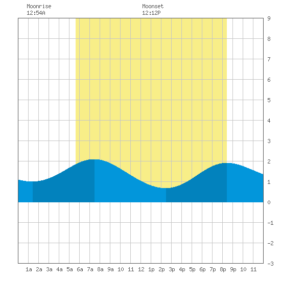 Middle Hooper Island tide chart for Sunday, June 7, 2026