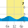 Middle Hooper Island tide chart for Sunday, June 7, 2026