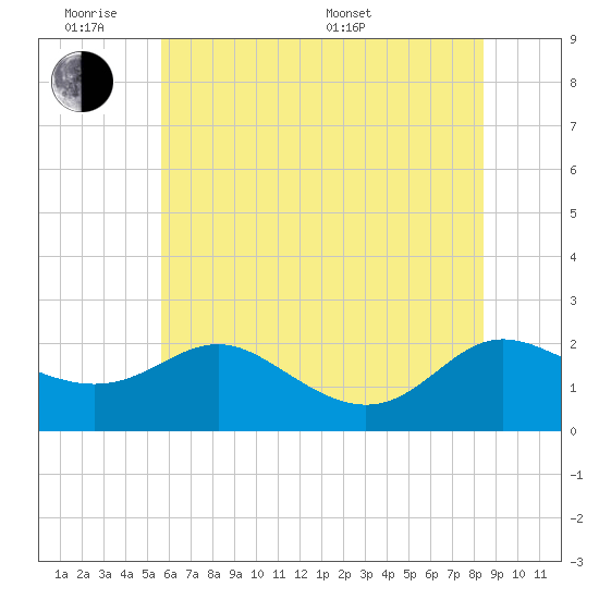 Middle Hooper Island tide chart for Monday, June 8, 2026