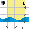 Middle Hooper Island tide chart for Monday, June 8, 2026