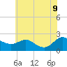 Middle Hooper Island tide chart for Tuesday, June 9, 2026