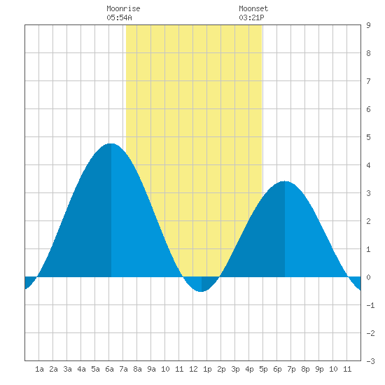 Ocean Drive Bridge tide chart for Monday, January 11, 2021