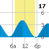 Ocean Drive Bridge tide chart for Sunday, January 17, 2021