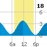 Ocean Drive Bridge tide chart for Monday, January 18, 2021