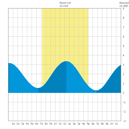 Ocean Drive Bridge tide chart for Tuesday, January 19, 2021