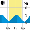 Ocean Drive Bridge tide chart for Wednesday, January 20, 2021