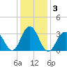 Ocean Drive Bridge tide chart for Sunday, January 3, 2021