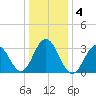Ocean Drive Bridge tide chart for Monday, January 4, 2021