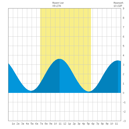 Ocean Drive Bridge tide chart for Tuesday, February 16, 2021