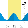 Ocean Drive Bridge tide chart for Wednesday, February 17, 2021