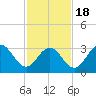 Ocean Drive Bridge tide chart for Thursday, February 18, 2021
