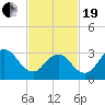 Ocean Drive Bridge tide chart for Friday, February 19, 2021