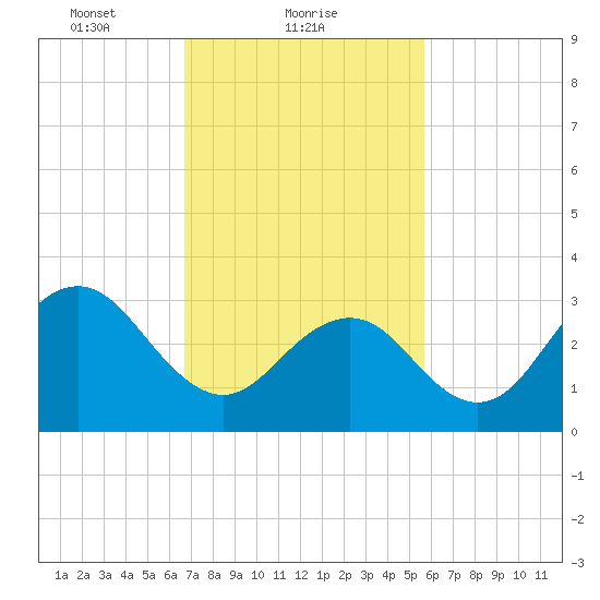 Ocean Drive Bridge tide chart for Saturday, February 20, 2021
