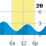 Ocean Drive Bridge tide chart for Saturday, February 20, 2021