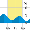 Ocean Drive Bridge tide chart for Sunday, February 21, 2021