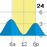 Ocean Drive Bridge tide chart for Wednesday, February 24, 2021