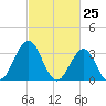 Ocean Drive Bridge tide chart for Thursday, February 25, 2021