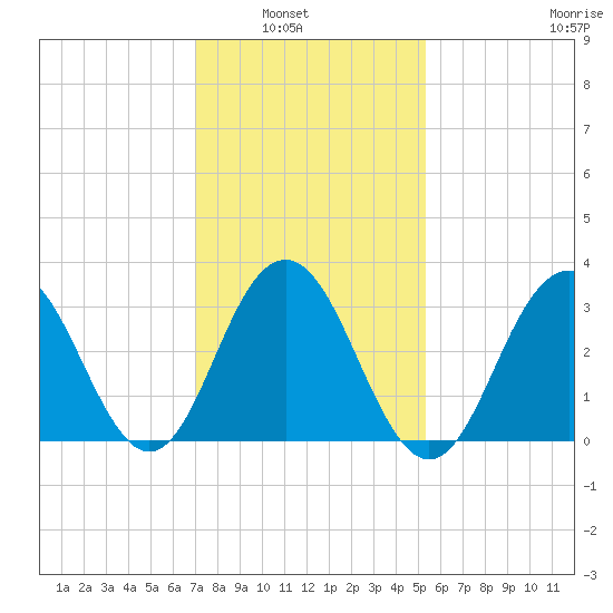 Ocean Drive Bridge tide chart for Tuesday, February 2, 2021