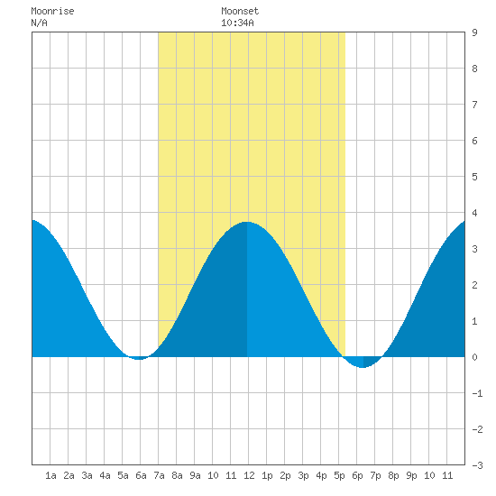 Ocean Drive Bridge tide chart for Wednesday, February 3, 2021