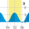 Ocean Drive Bridge tide chart for Wednesday, February 3, 2021