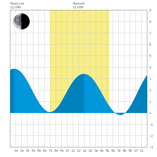 Ocean Drive Bridge tide chart for Thursday, February 4, 2021