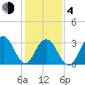 Ocean Drive Bridge tide chart for Thursday, February 4, 2021