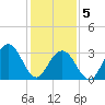 Ocean Drive Bridge tide chart for Friday, February 5, 2021