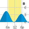 Ocean Drive Bridge tide chart for Monday, February 8, 2021
