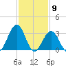 Ocean Drive Bridge tide chart for Tuesday, February 9, 2021