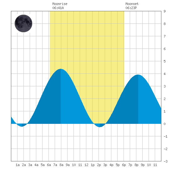 Ocean Drive Bridge tide chart for Saturday, March 13, 2021