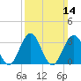 Ocean Drive Bridge tide chart for Sunday, March 14, 2021