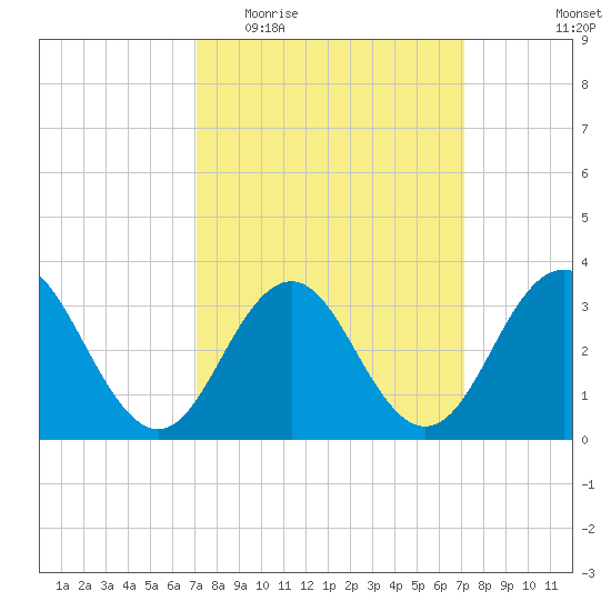 Ocean Drive Bridge tide chart for Wednesday, March 17, 2021