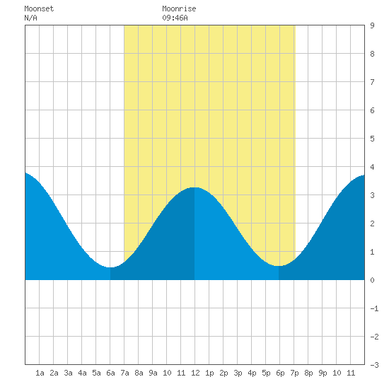 Ocean Drive Bridge tide chart for Thursday, March 18, 2021