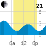 Ocean Drive Bridge tide chart for Sunday, March 21, 2021