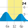 Ocean Drive Bridge tide chart for Wednesday, March 24, 2021