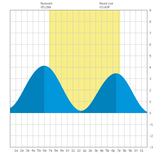 Ocean Drive Bridge tide chart for Thursday, March 25, 2021