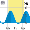 Ocean Drive Bridge tide chart for Sunday, March 28, 2021