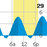 Ocean Drive Bridge tide chart for Monday, March 29, 2021