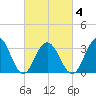 Ocean Drive Bridge tide chart for Thursday, March 4, 2021