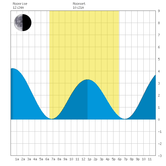 Ocean Drive Bridge tide chart for Friday, March 5, 2021
