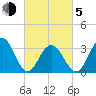 Ocean Drive Bridge tide chart for Friday, March 5, 2021